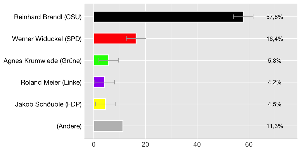 Wahlkreis-Balkendiagramm