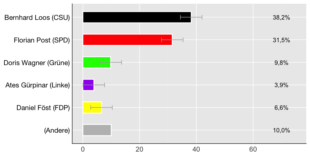 Wahlkreis-Balkendiagramm