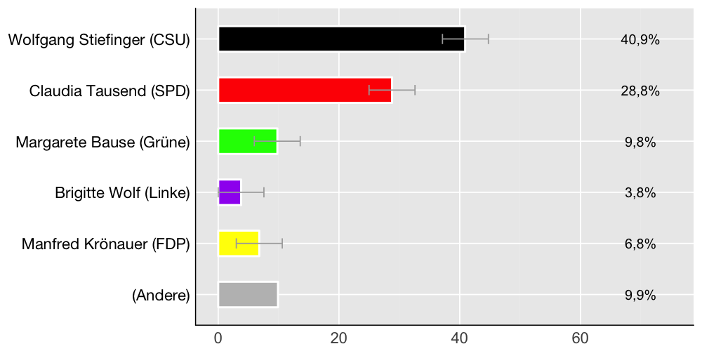 Wahlkreis-Balkendiagramm