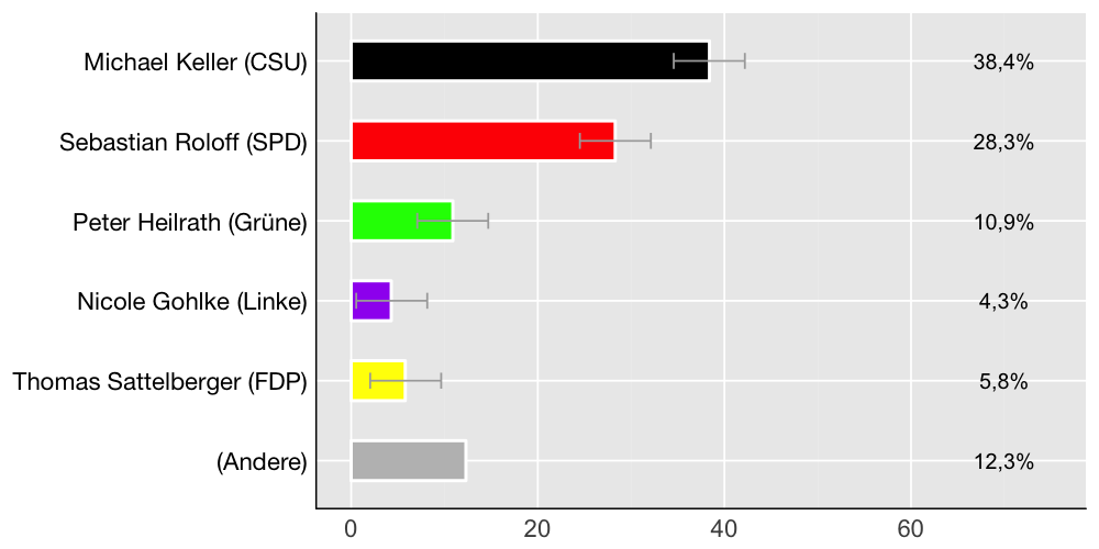 Wahlkreis-Balkendiagramm