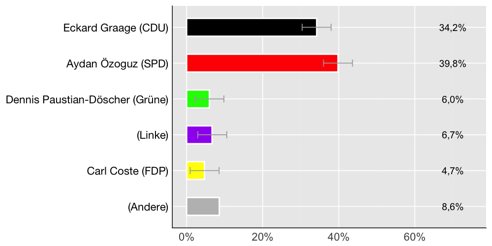 Wahlkreis-Balkendiagramm