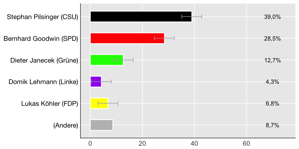 Wahlkreis-Balkendiagramm