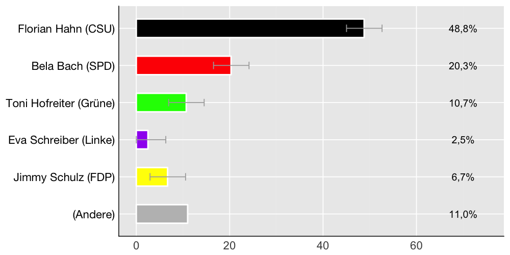 Wahlkreis-Balkendiagramm