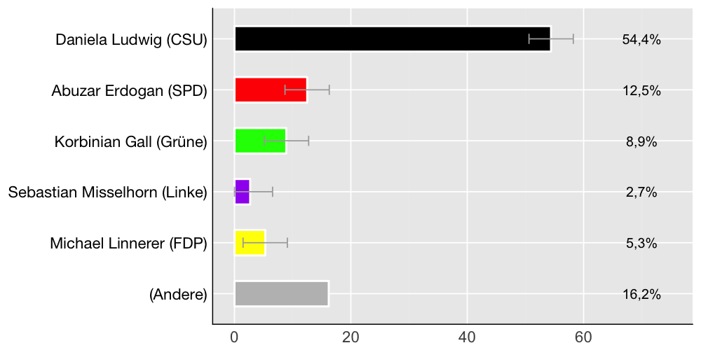 Wahlkreis-Balkendiagramm