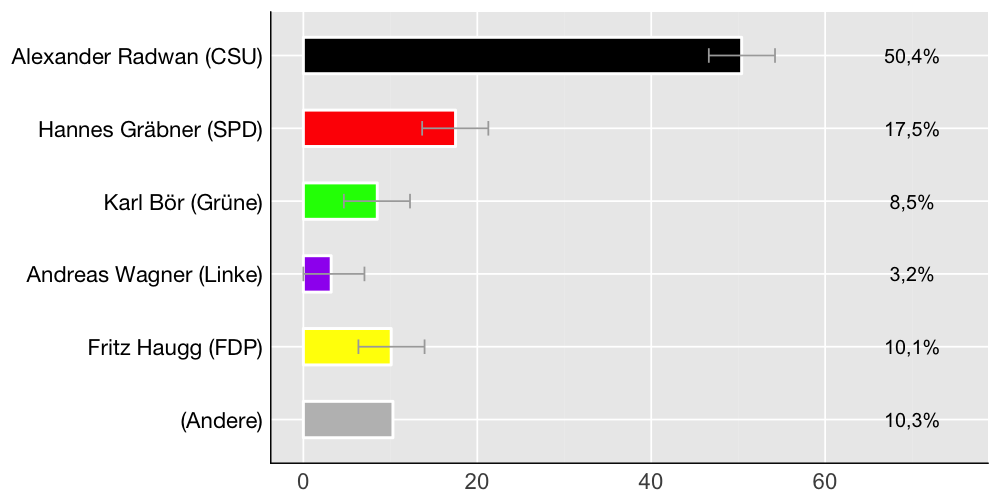 Wahlkreis-Balkendiagramm