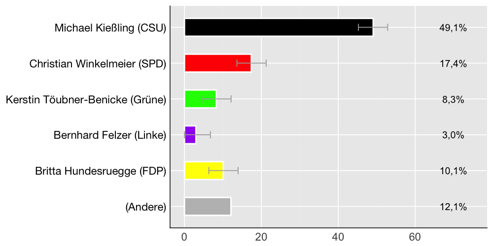 Wahlkreis-Balkendiagramm