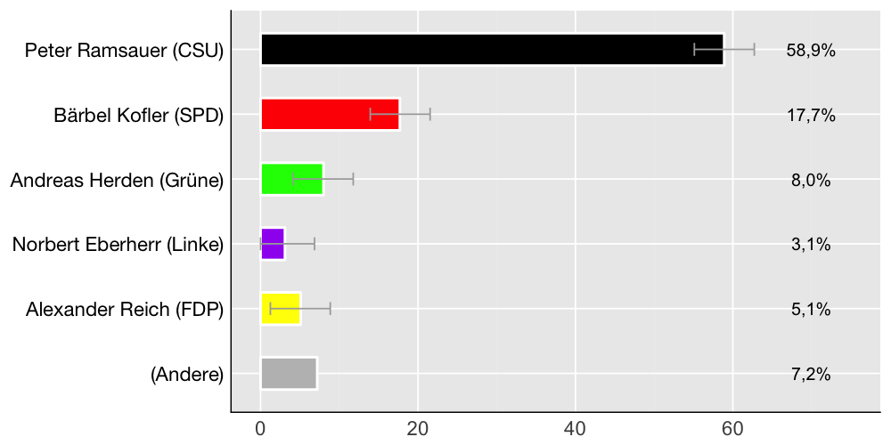 Wahlkreis-Balkendiagramm