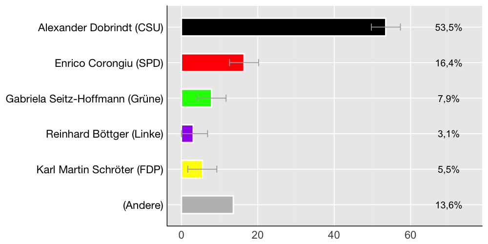 Wahlkreis-Balkendiagramm