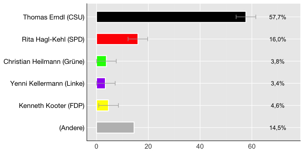 Wahlkreis-Balkendiagramm