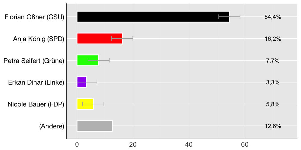 Wahlkreis-Balkendiagramm