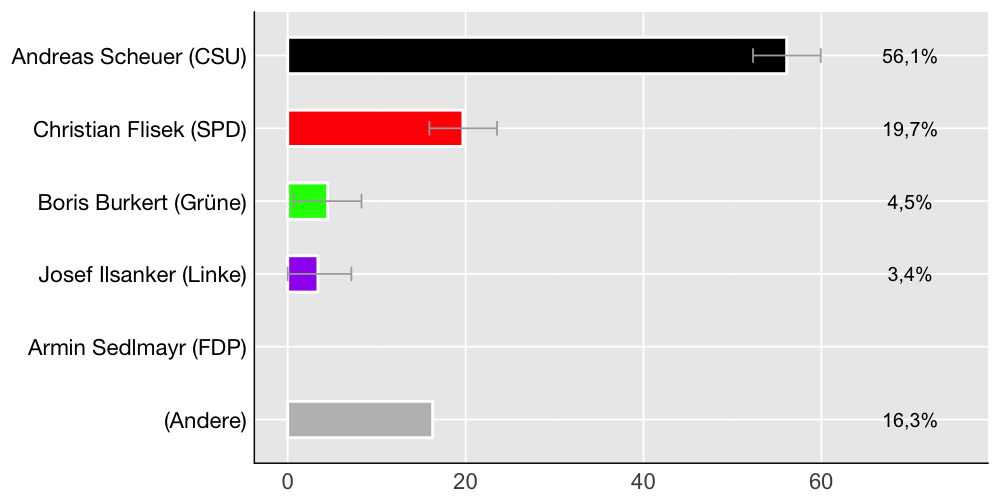 Wahlkreis-Balkendiagramm