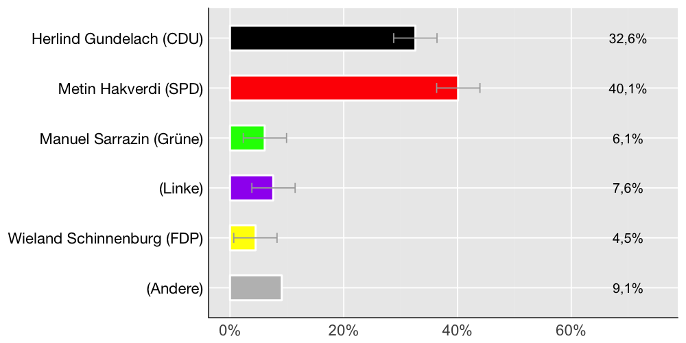Wahlkreis-Balkendiagramm