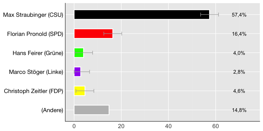 Wahlkreis-Balkendiagramm