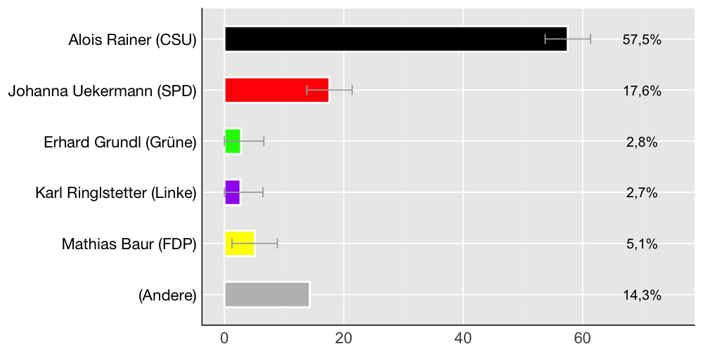 Wahlkreis-Balkendiagramm