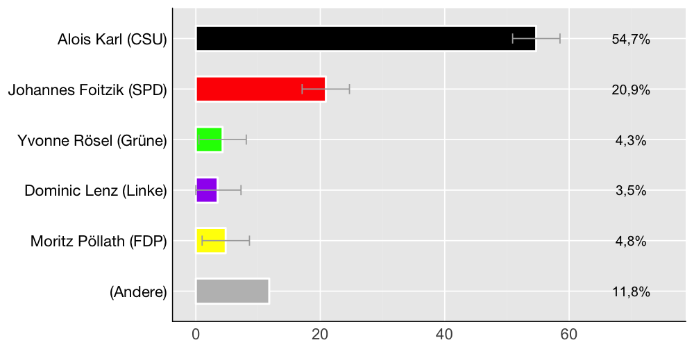 Wahlkreis-Balkendiagramm