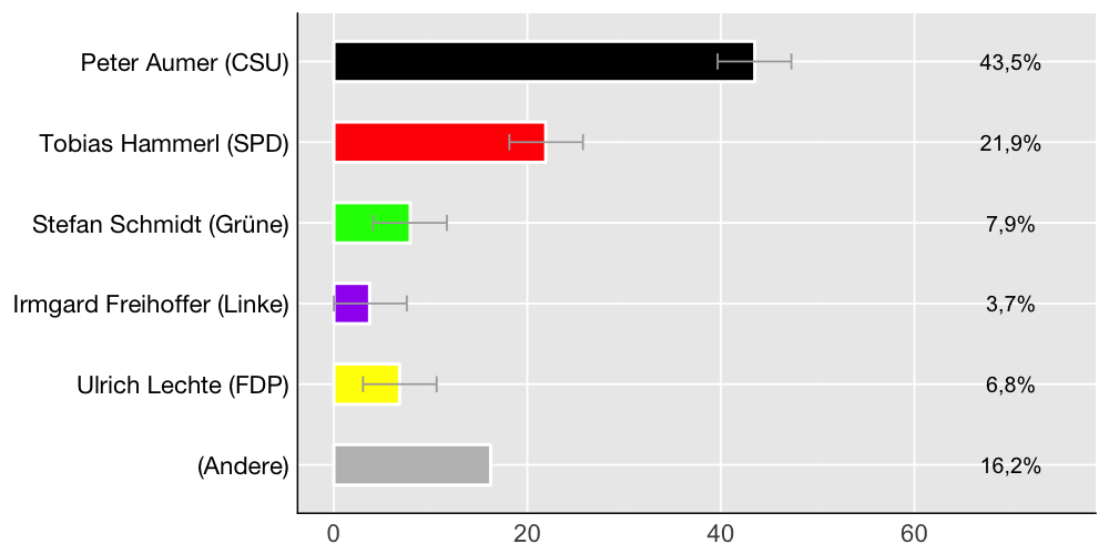 Wahlkreis-Balkendiagramm