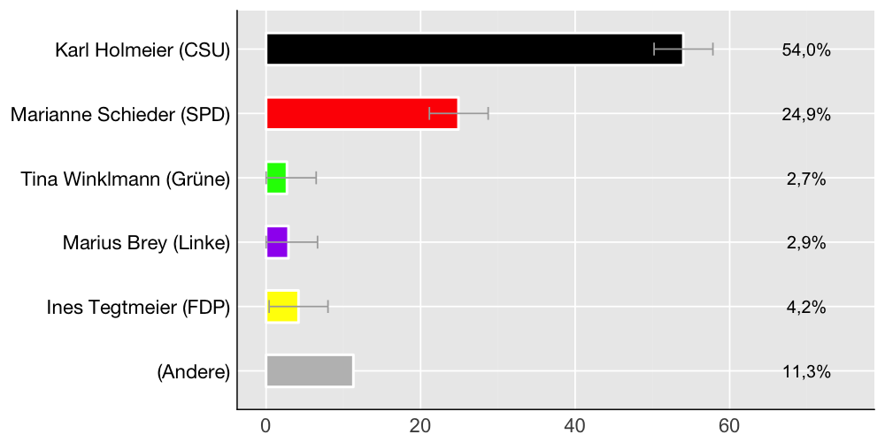 Wahlkreis-Balkendiagramm