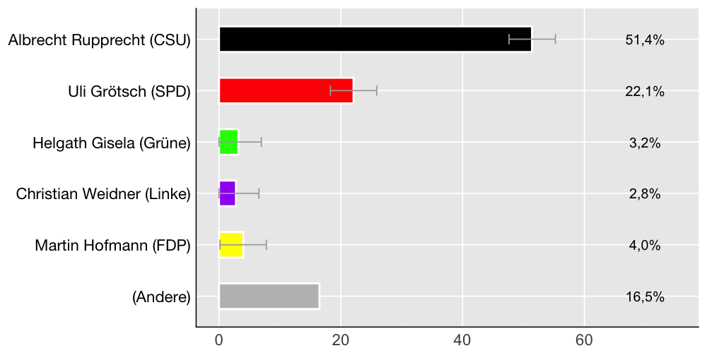 Wahlkreis-Balkendiagramm