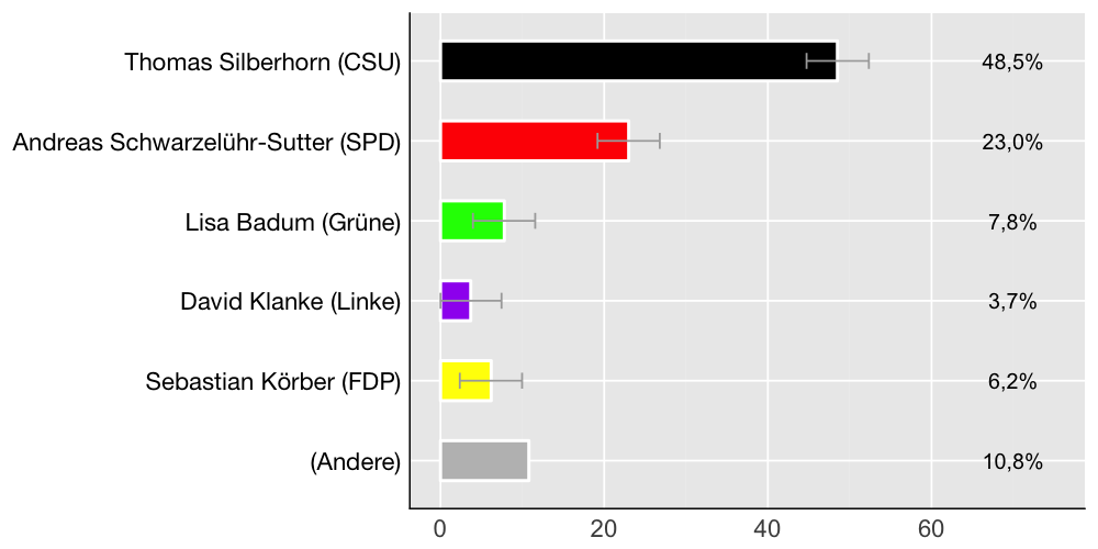 Wahlkreis-Balkendiagramm