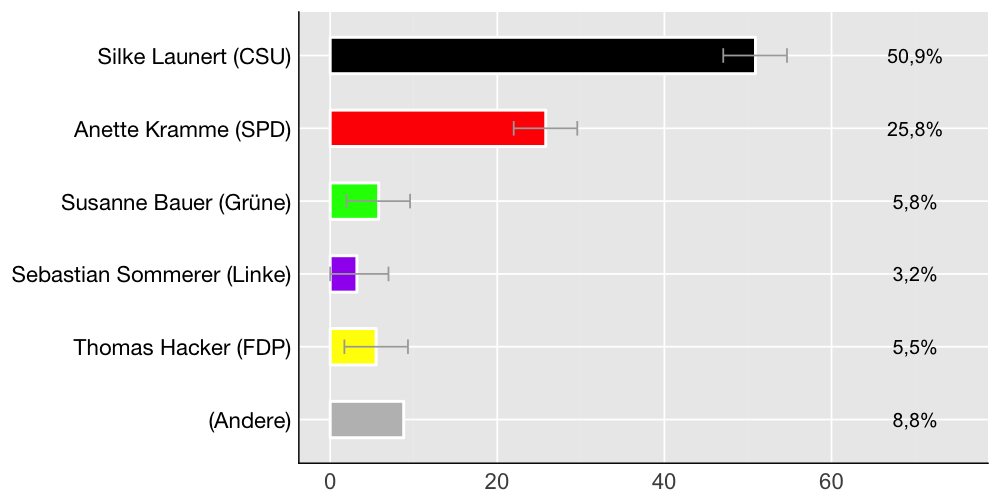 Wahlkreis-Balkendiagramm