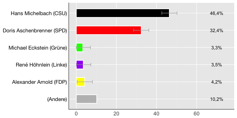 Wahlkreis-Balkendiagramm