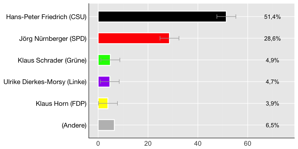 Wahlkreis-Balkendiagramm