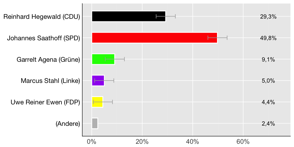 Wahlkreis-Balkendiagramm