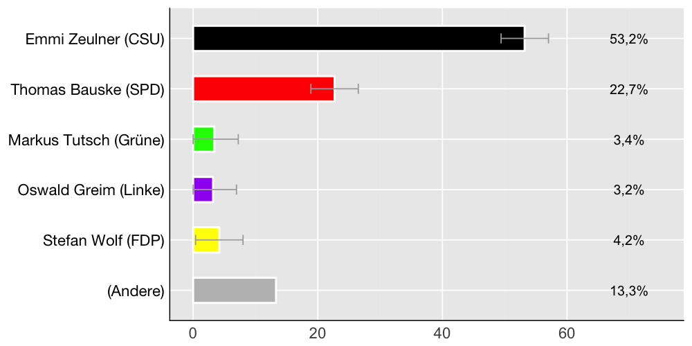 Wahlkreis-Balkendiagramm