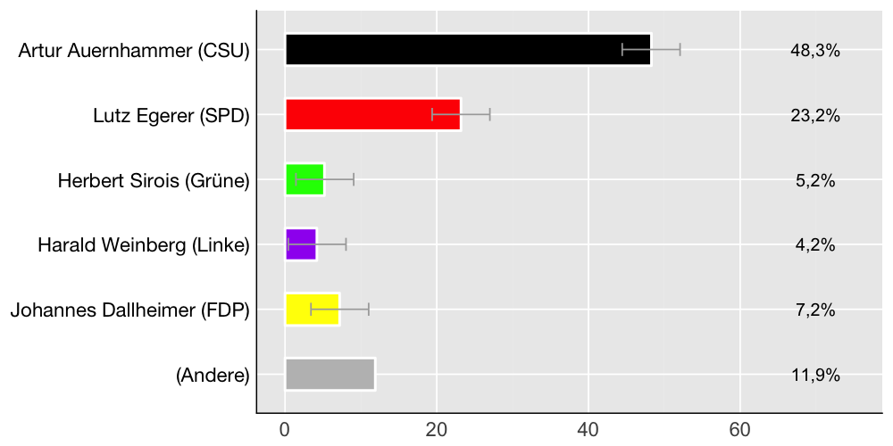 Wahlkreis-Balkendiagramm