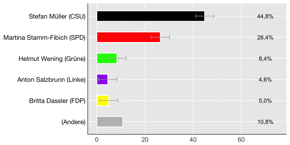 Wahlkreis-Balkendiagramm