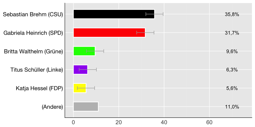 Wahlkreis-Balkendiagramm