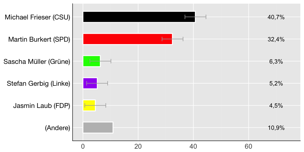 Wahlkreis-Balkendiagramm