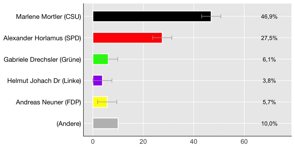 Wahlkreis-Balkendiagramm