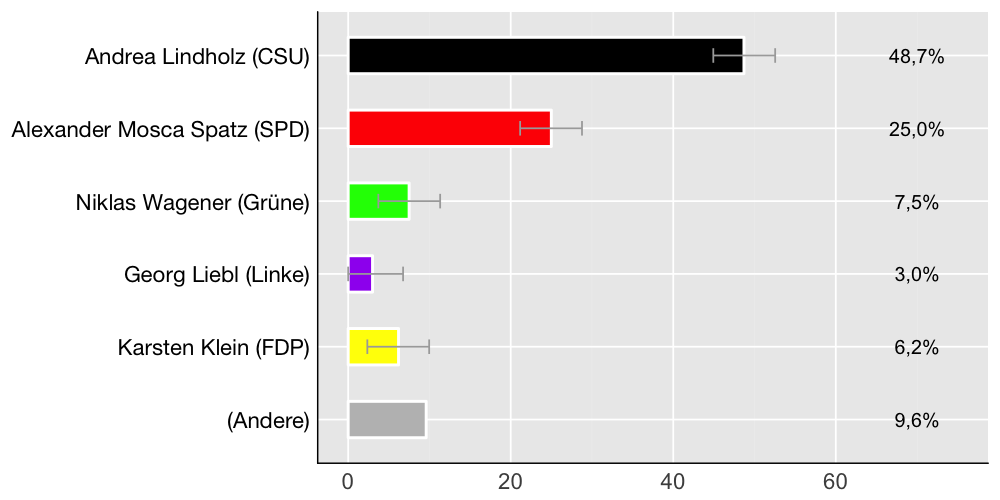 Wahlkreis-Balkendiagramm