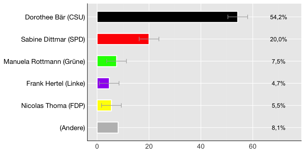 Wahlkreis-Balkendiagramm