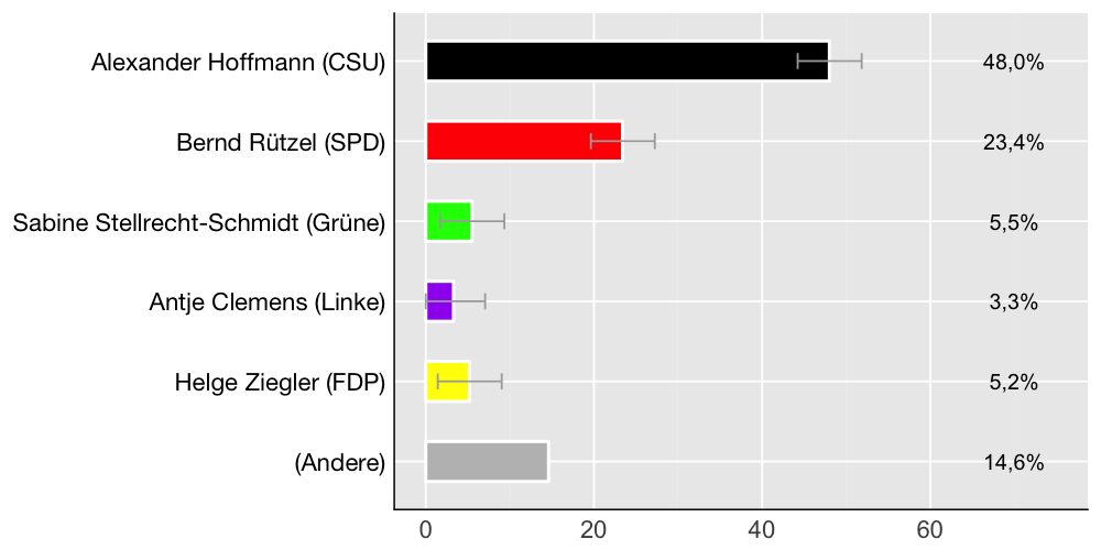 Wahlkreis-Balkendiagramm