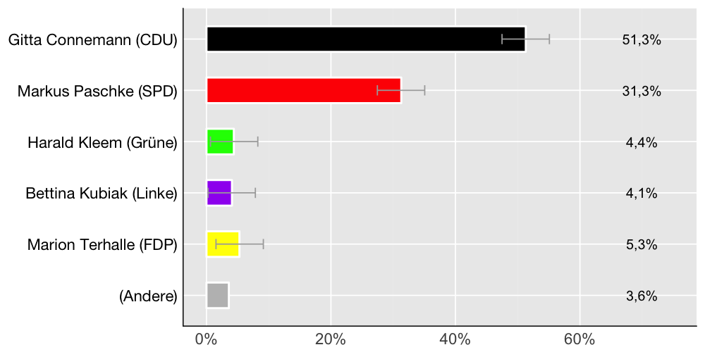 Wahlkreis-Balkendiagramm