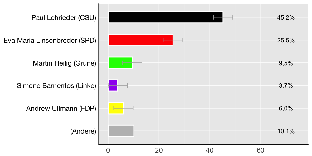 Wahlkreis-Balkendiagramm