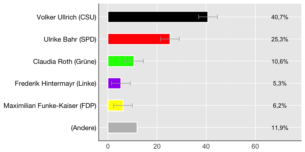 Wahlkreis-Balkendiagramm