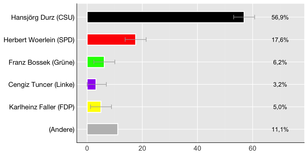 Wahlkreis-Balkendiagramm