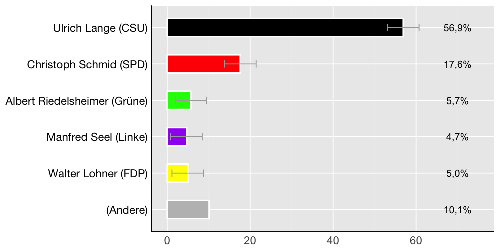 Wahlkreis-Balkendiagramm
