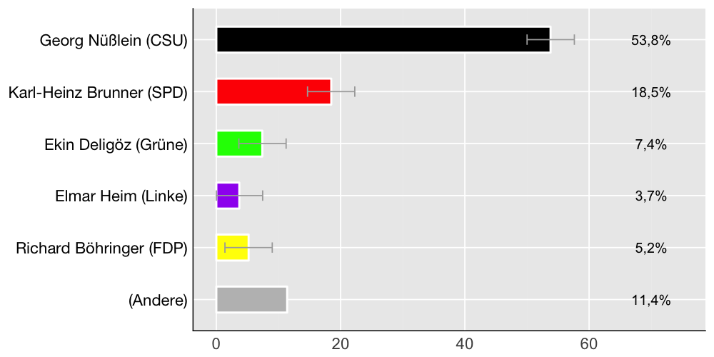 Wahlkreis-Balkendiagramm