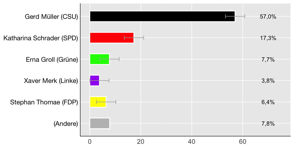 Wahlkreis-Balkendiagramm