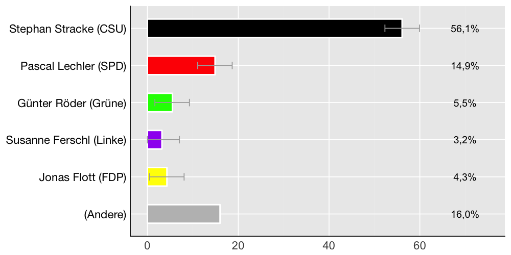 Wahlkreis-Balkendiagramm