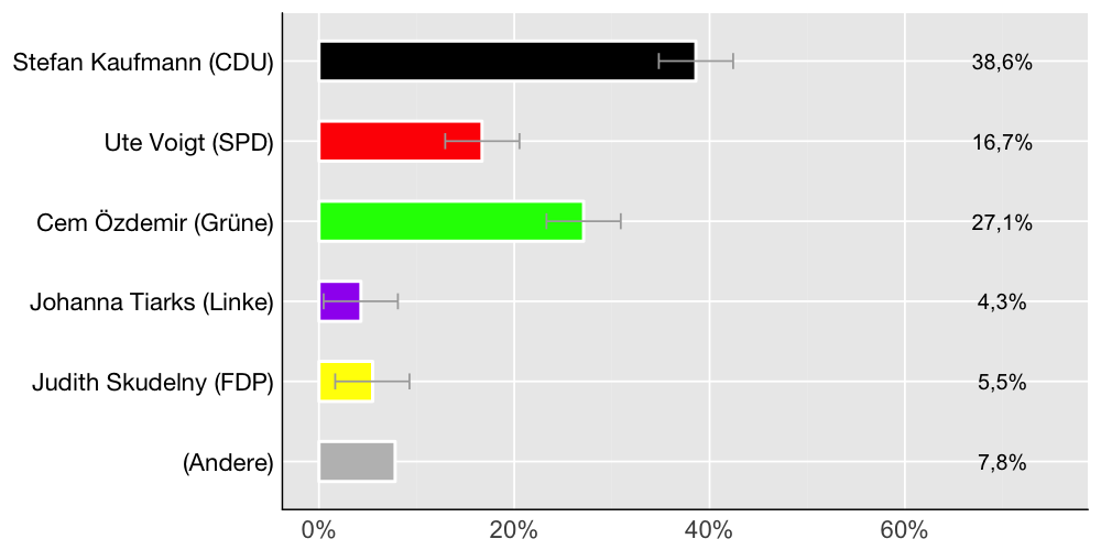 Wahlkreis-Balkendiagramm