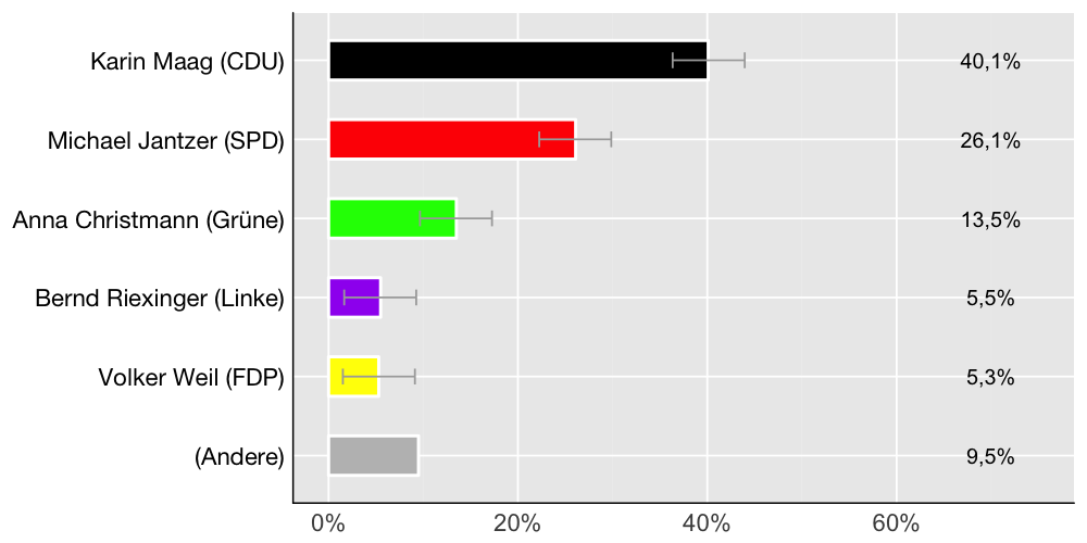 Wahlkreis-Balkendiagramm