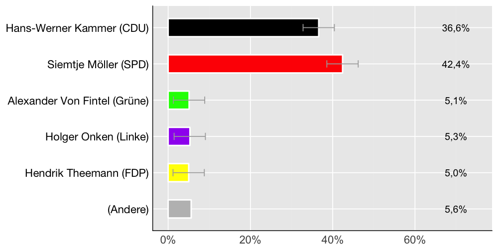 Wahlkreis-Balkendiagramm