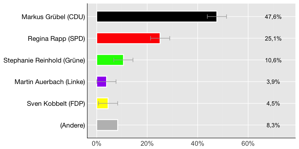 Wahlkreis-Balkendiagramm