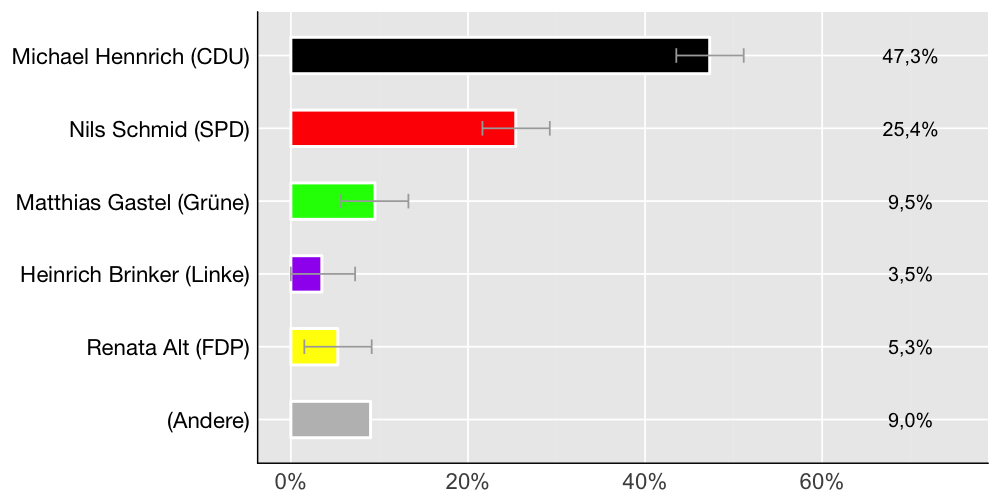Wahlkreis-Balkendiagramm
