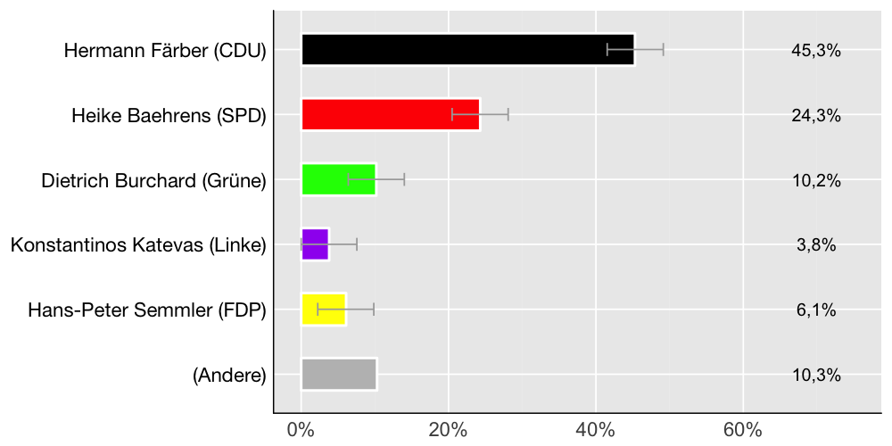Wahlkreis-Balkendiagramm